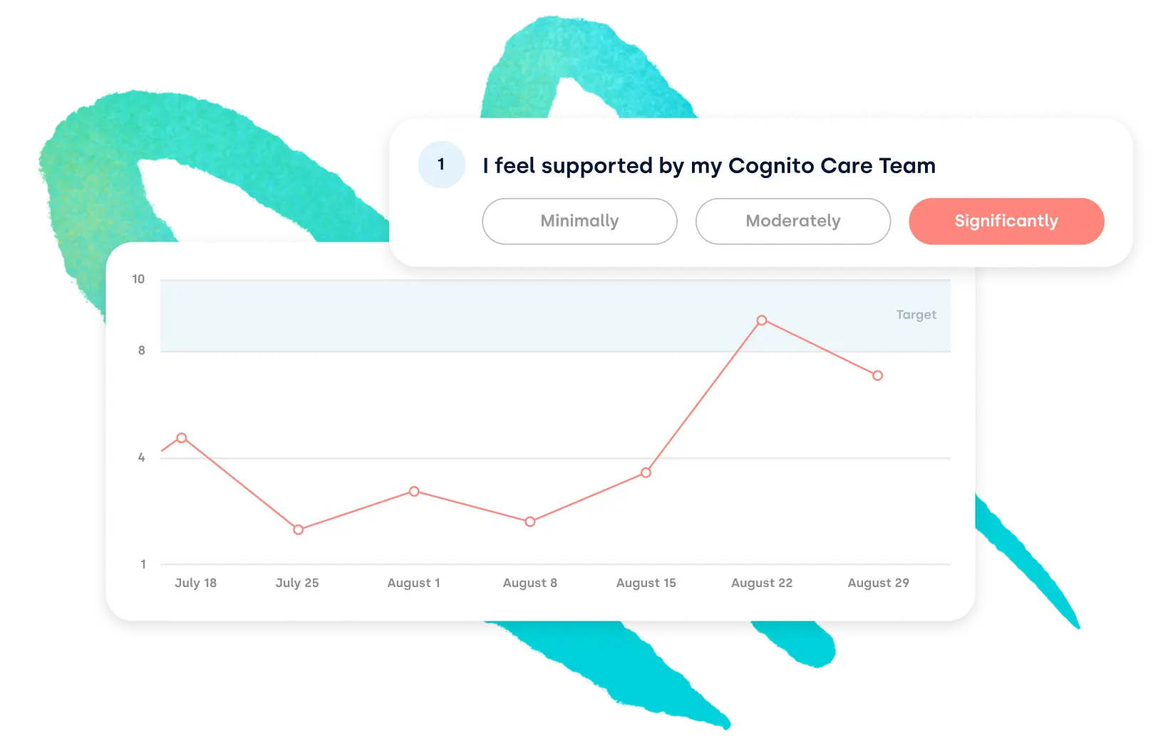 A Cognito Health member reporting they feel supported by their care team, alongside improving outcome scores