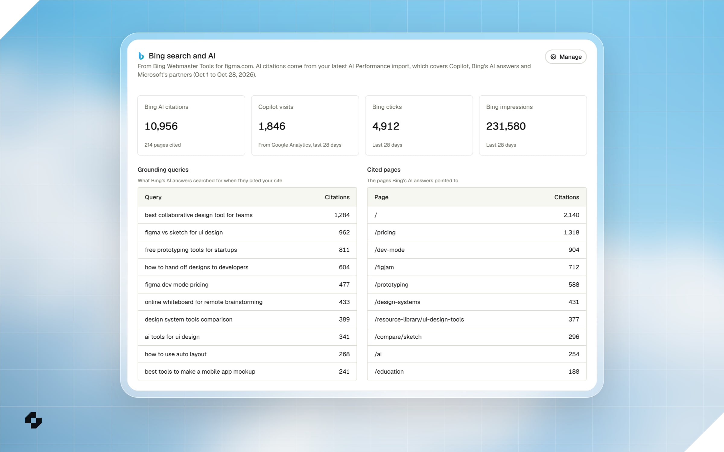 The Bing search and AI section of Website Analytics for a Figma project, with Bing AI citations, Copilot visits, Bing clicks and impressions above tables of grounding queries and cited pages